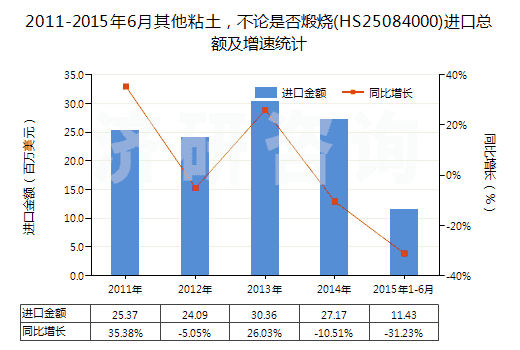 2011-2015年6月其他粘土，不論是否煅燒(HS25084000)進口總額及增速統(tǒng)計